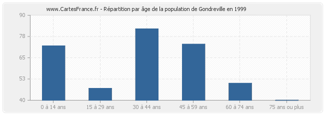 Répartition par âge de la population de Gondreville en 1999