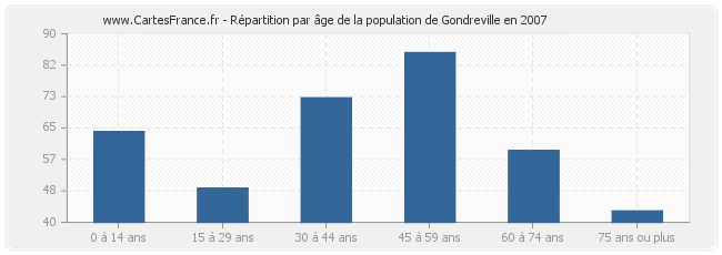 Répartition par âge de la population de Gondreville en 2007