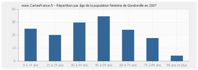 Répartition par âge de la population féminine de Gondreville en 2007