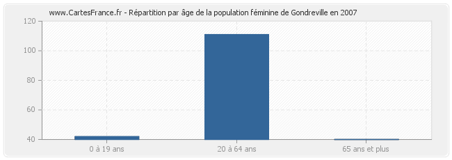 Répartition par âge de la population féminine de Gondreville en 2007