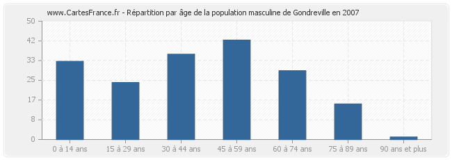 Répartition par âge de la population masculine de Gondreville en 2007