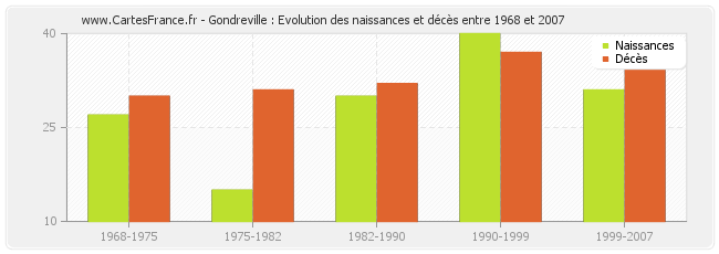 Gondreville : Evolution des naissances et décès entre 1968 et 2007