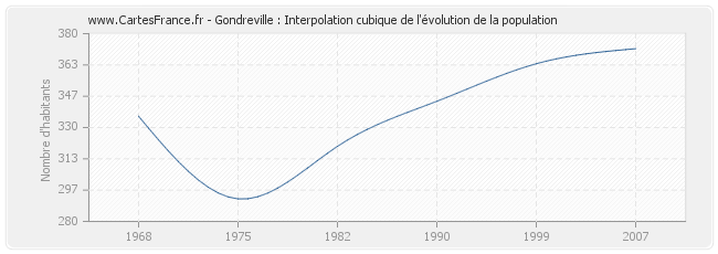 Gondreville : Interpolation cubique de l'évolution de la population