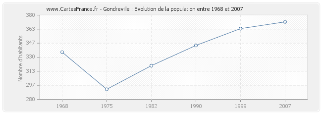 Population Gondreville