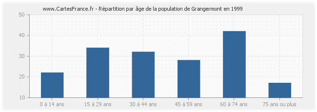 Répartition par âge de la population de Grangermont en 1999