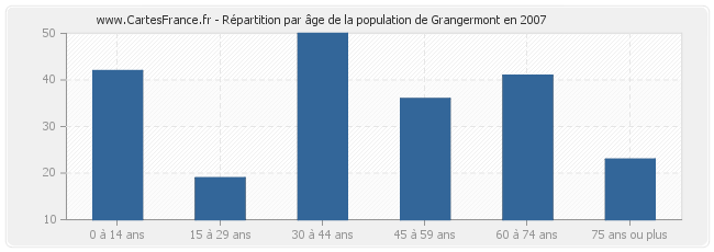 Répartition par âge de la population de Grangermont en 2007