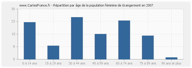Répartition par âge de la population féminine de Grangermont en 2007