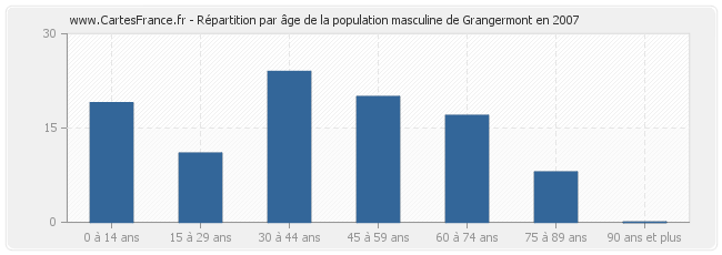 Répartition par âge de la population masculine de Grangermont en 2007