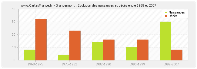 Grangermont : Evolution des naissances et décès entre 1968 et 2007
