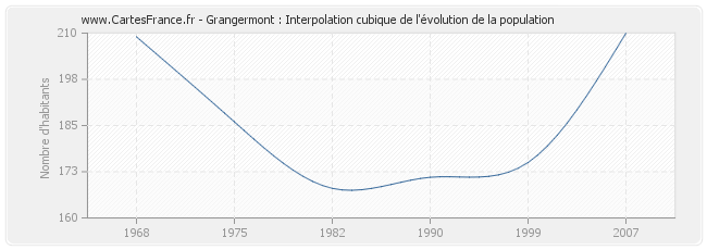 Grangermont : Interpolation cubique de l'évolution de la population