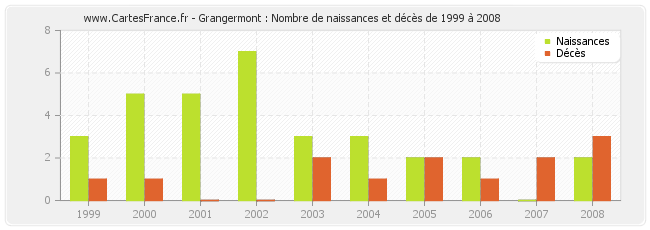 Grangermont : Nombre de naissances et décès de 1999 à 2008