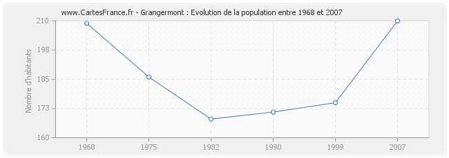 Population Grangermont