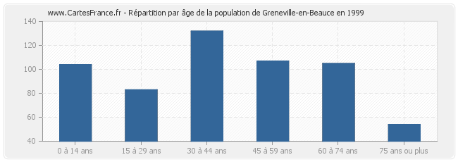 Répartition par âge de la population de Greneville-en-Beauce en 1999