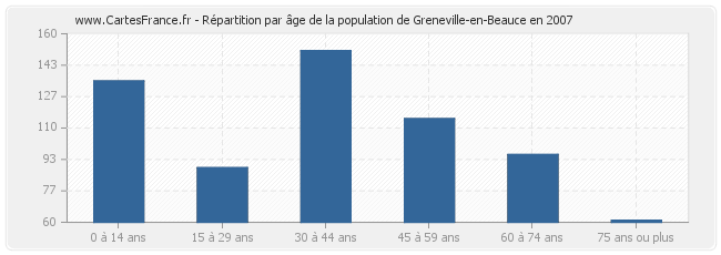 Répartition par âge de la population de Greneville-en-Beauce en 2007