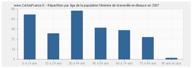 Répartition par âge de la population féminine de Greneville-en-Beauce en 2007