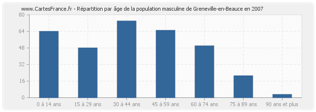 Répartition par âge de la population masculine de Greneville-en-Beauce en 2007