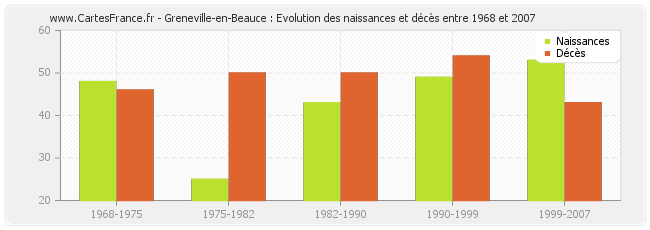 Greneville-en-Beauce : Evolution des naissances et décès entre 1968 et 2007