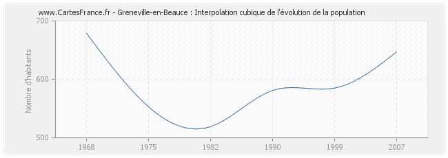Greneville-en-Beauce : Interpolation cubique de l'évolution de la population
