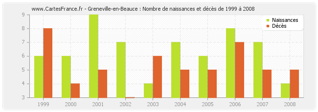 Greneville-en-Beauce : Nombre de naissances et décès de 1999 à 2008