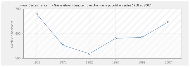 Population Greneville-en-Beauce