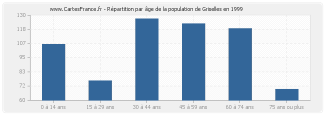 Répartition par âge de la population de Griselles en 1999