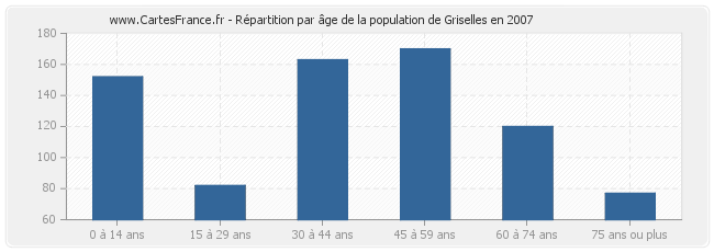 Répartition par âge de la population de Griselles en 2007
