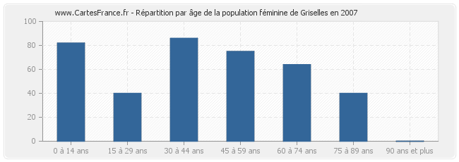 Répartition par âge de la population féminine de Griselles en 2007