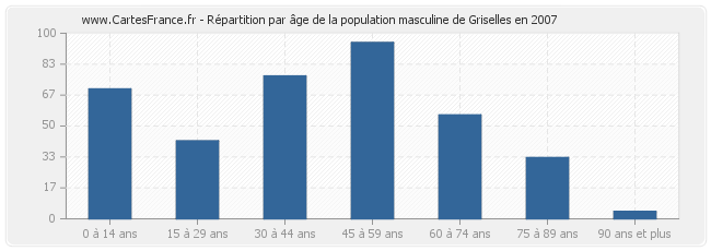 Répartition par âge de la population masculine de Griselles en 2007