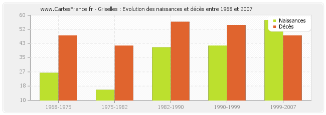 Griselles : Evolution des naissances et décès entre 1968 et 2007