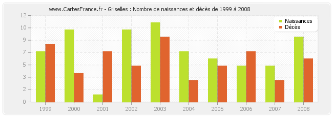 Griselles : Nombre de naissances et décès de 1999 à 2008