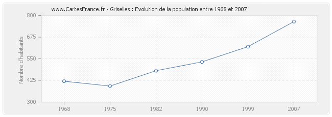 Population Griselles
