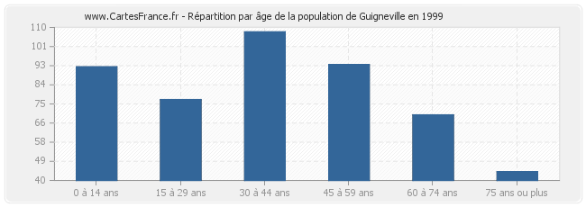Répartition par âge de la population de Guigneville en 1999