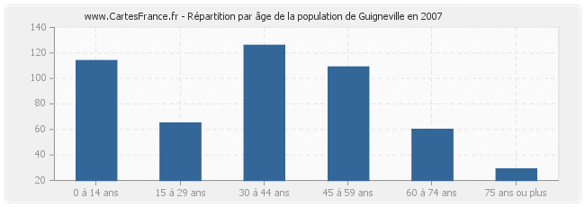 Répartition par âge de la population de Guigneville en 2007