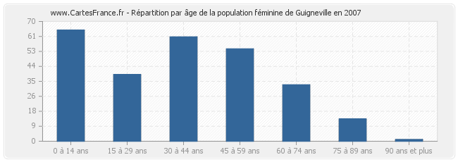 Répartition par âge de la population féminine de Guigneville en 2007