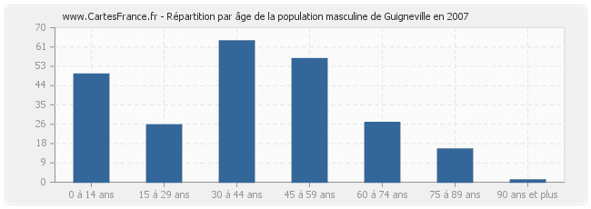 Répartition par âge de la population masculine de Guigneville en 2007
