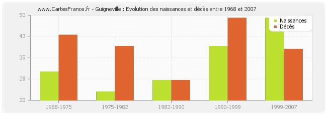 Guigneville : Evolution des naissances et décès entre 1968 et 2007