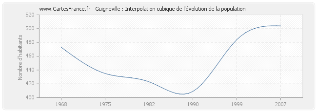 Guigneville : Interpolation cubique de l'évolution de la population