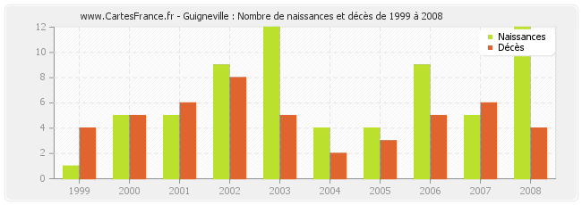 Guigneville : Nombre de naissances et décès de 1999 à 2008