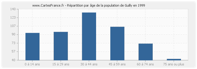 Répartition par âge de la population de Guilly en 1999