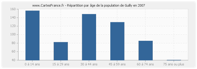 Répartition par âge de la population de Guilly en 2007