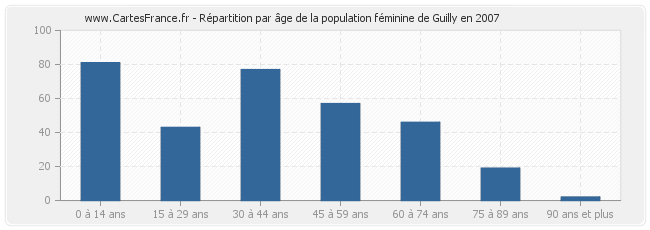 Répartition par âge de la population féminine de Guilly en 2007