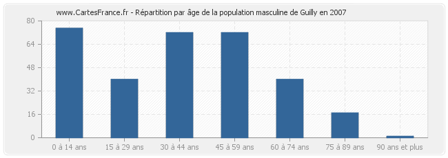 Répartition par âge de la population masculine de Guilly en 2007