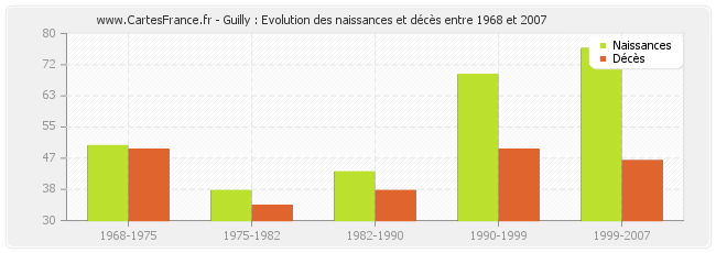 Guilly : Evolution des naissances et décès entre 1968 et 2007