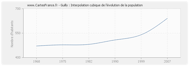 Guilly : Interpolation cubique de l'évolution de la population