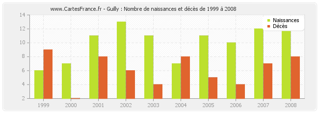 Guilly : Nombre de naissances et décès de 1999 à 2008