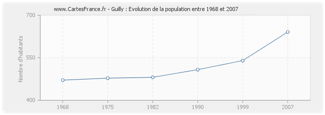 Population Guilly