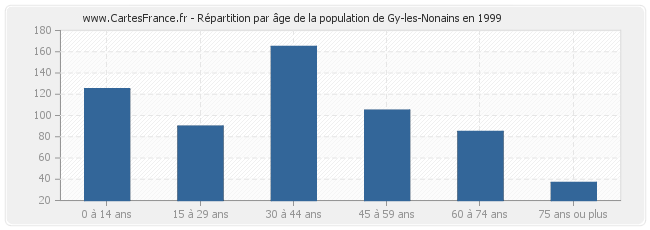 Répartition par âge de la population de Gy-les-Nonains en 1999