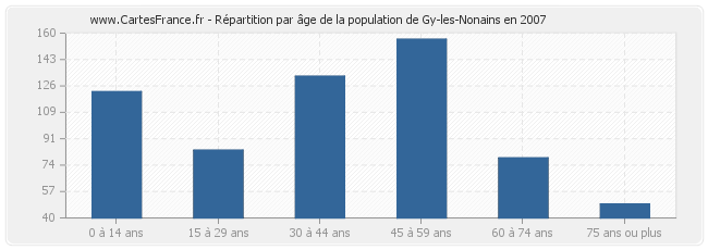 Répartition par âge de la population de Gy-les-Nonains en 2007