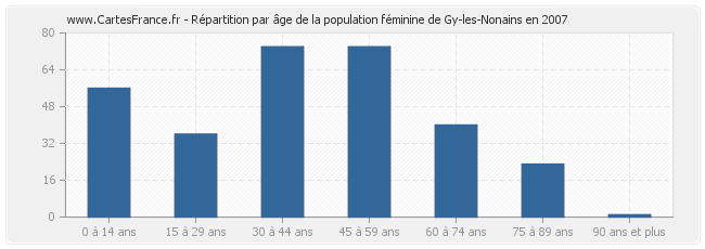 Répartition par âge de la population féminine de Gy-les-Nonains en 2007