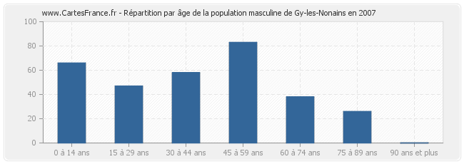 Répartition par âge de la population masculine de Gy-les-Nonains en 2007